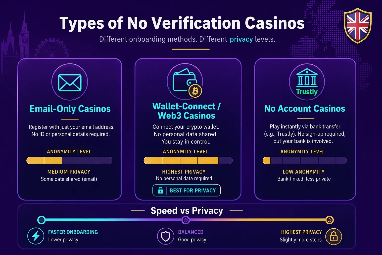 Types of No Verification Casinos and Levels of Anonymity